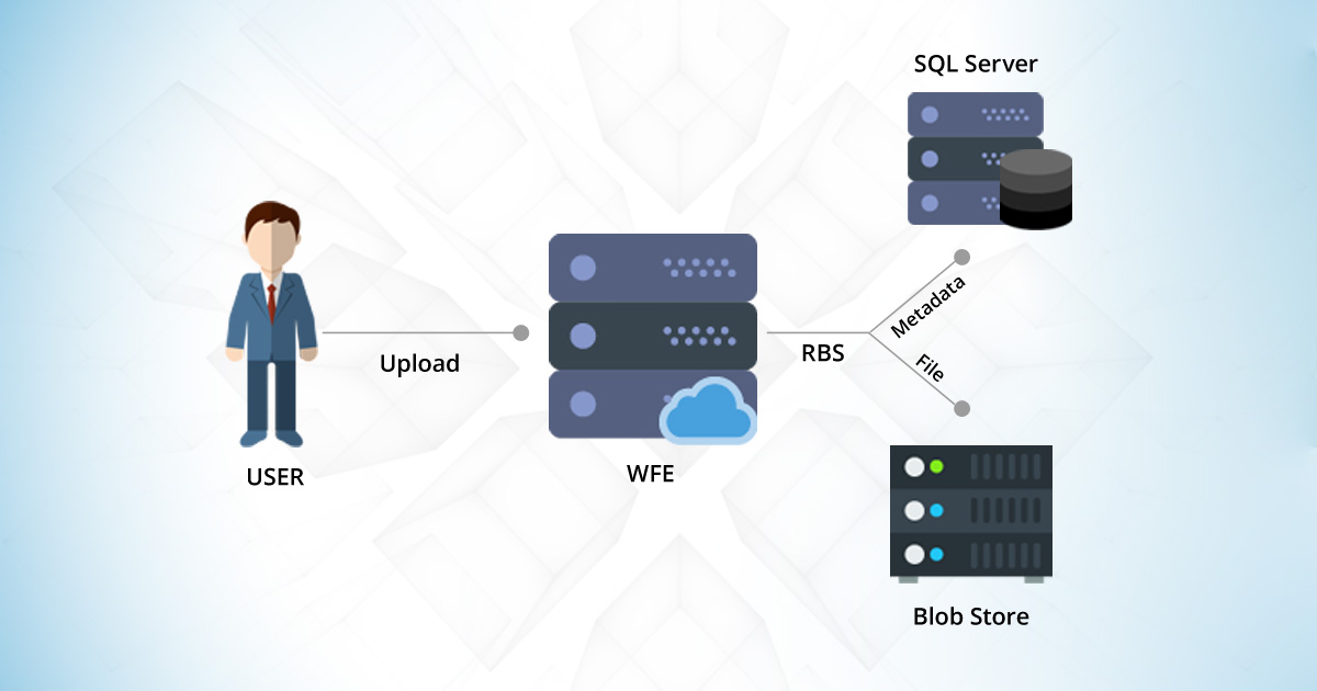 When to use Remote Blob Storage with SharePoint?