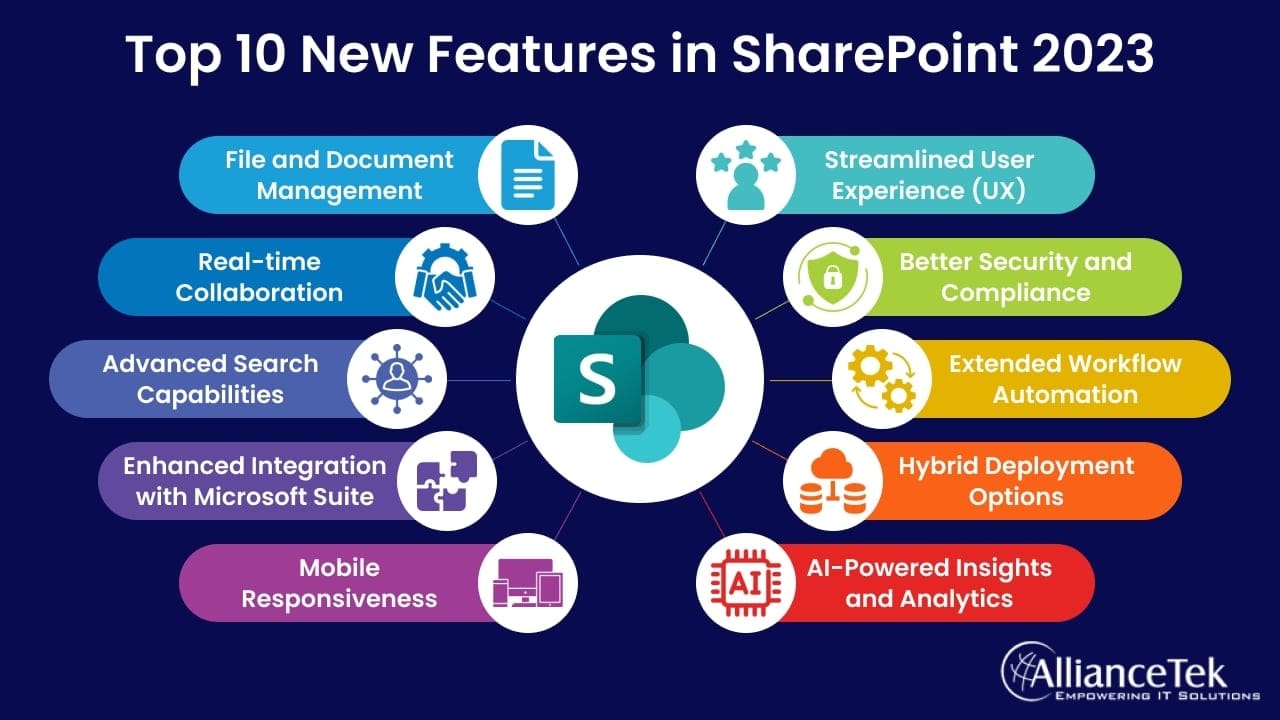 Top 10 New Features of SharePoint in 2023 Top 10 New Features of SharePoint in 2023