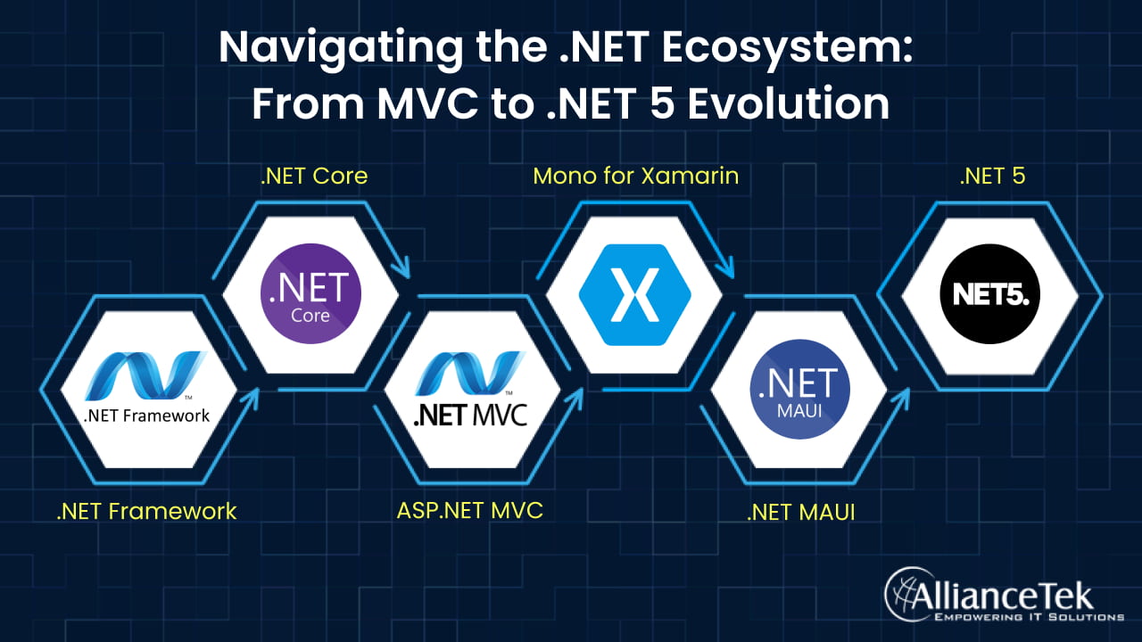 Navigating the .NET Ecosystem: From MVC to .NET 5 Evolution Navigating the .NET Ecosystem: From MVC to .NET 5 Evolution
