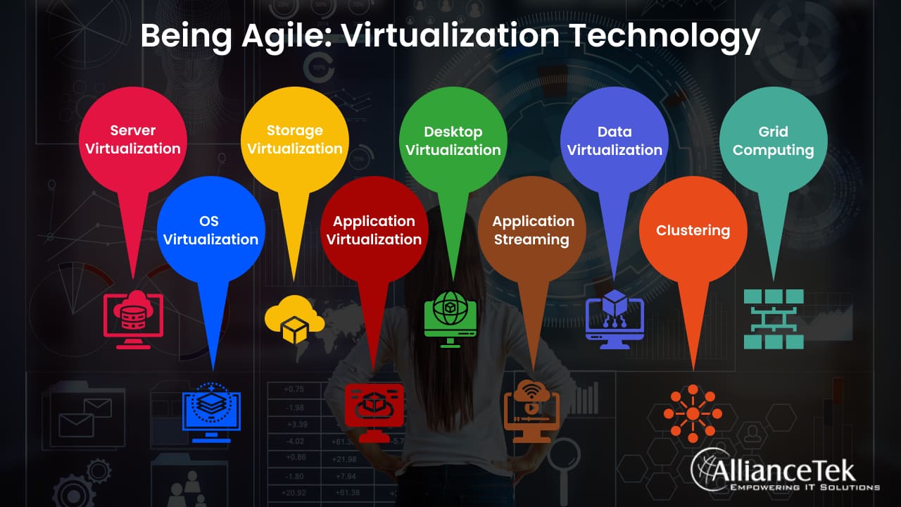 Being Agile: Virtualization Technology Being Agile: Virtualization Technology