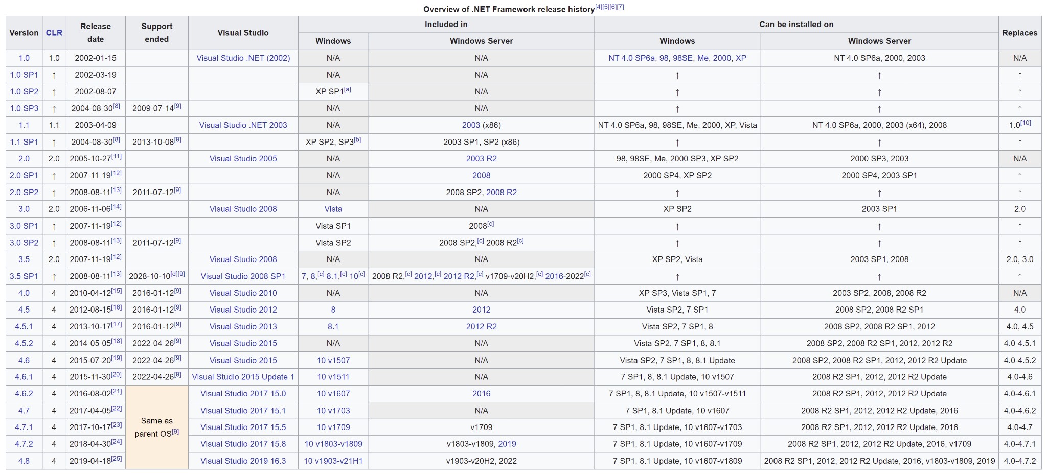 25 versions of the .NET Framework 25 versions of the .NET Framework