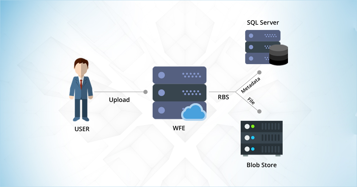 Remote Blob Storage (RBS) with SharePoint 2013 Remote Blob Storage (RBS) with SharePoint 2013