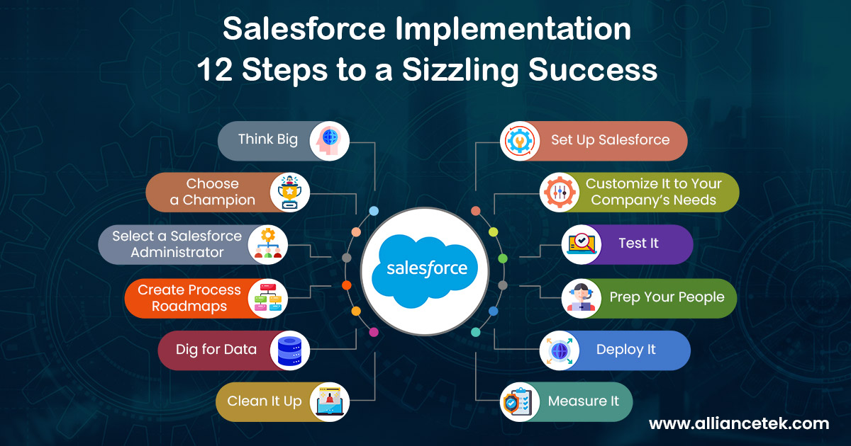 Salesforce Implementation: 12 Steps to a Sizzling Success Salesforce Implementation: 12 Steps to a Sizzling Success