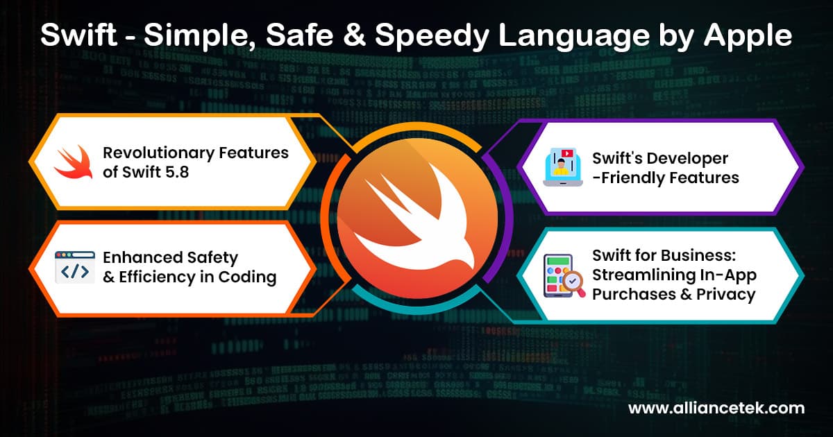 Swift - Simple, Safe and Speedy language by Apple Swift - Simple, Safe and Speedy language by Apple