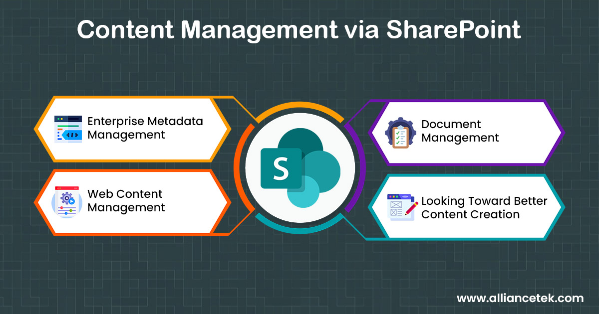 Content Management via SharePoint Content Management via SharePoint