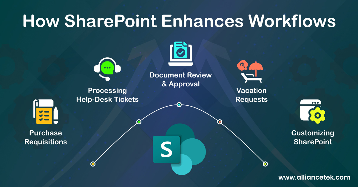 How SharePoint Enhances Workflows How SharePoint Enhances Workflows